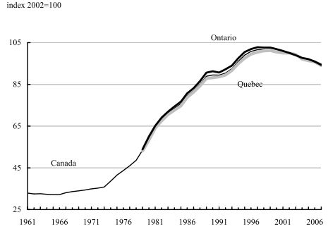 index 2002=100: Canada, Quebec, Ontario