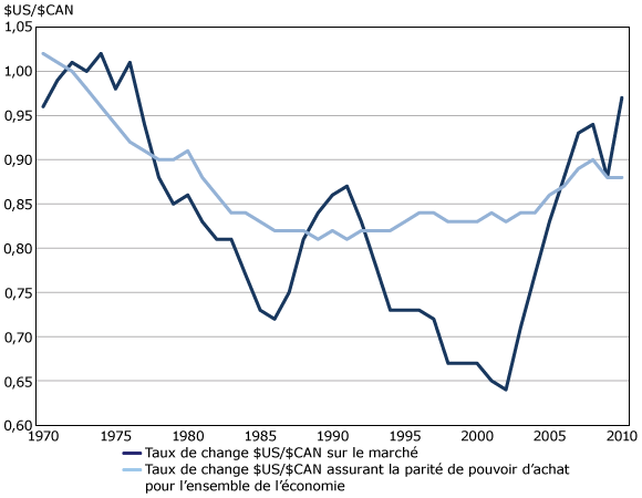 Taux de change $US/$CAN sur le marché et taux de change $US/$CAN assurant la parité de pouvoir d'achat, 1970 à 2010