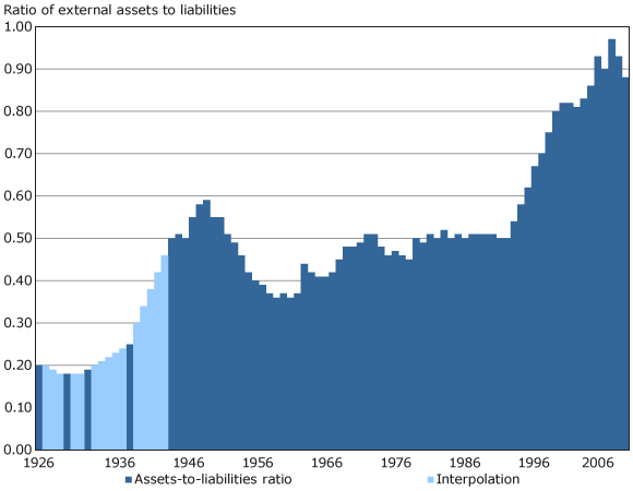 Canada's international assets relative to liabilities, 1926 to 2010