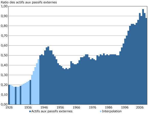 Actifs internationaux par rapport aux passifs internationaux du Canada, 1926 à 2010