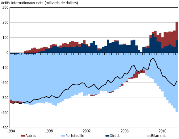 Bilan net des investissements internationaux par catégorie, T1 de 1994 au T3 de 2011