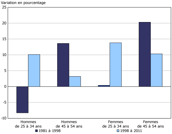 Variation en pourcentage des salaires horaires moyens réels selon le sexe et l'âge, 1981 à 1998 et 1998 à 2011