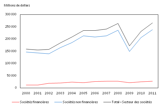 Graphique 1 Excédent d'exploitation net, sociétés financières et non financières, Canada, de 2000 à 2011