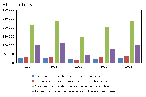 Graphique 3 Excédent d'exploitation net et revenus primaires des sociétés, sociétés financières et non financières, Canada, de 2007 à 2011
