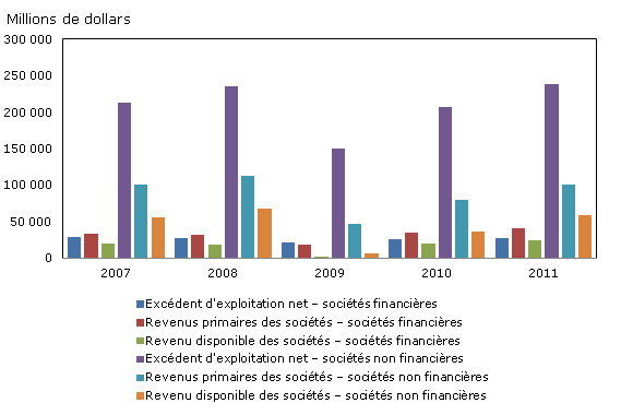 Graphique 4 Diverses estimations du revenu, sociétés financières et non financières, Canada, de 2007 à 2011