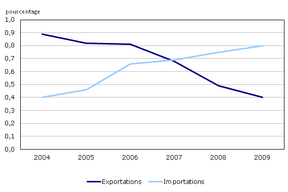 Graphique 2 Équivalent tarifaire du coût d'exportation et d'importation de biens par camion, 2004 à 2009