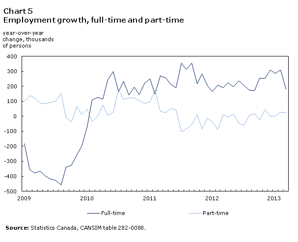 Chart 5 Employment growth, full-time and part-time