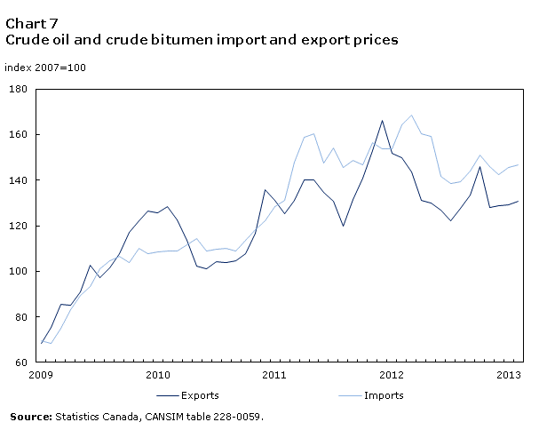 Bitumen Price Chart
