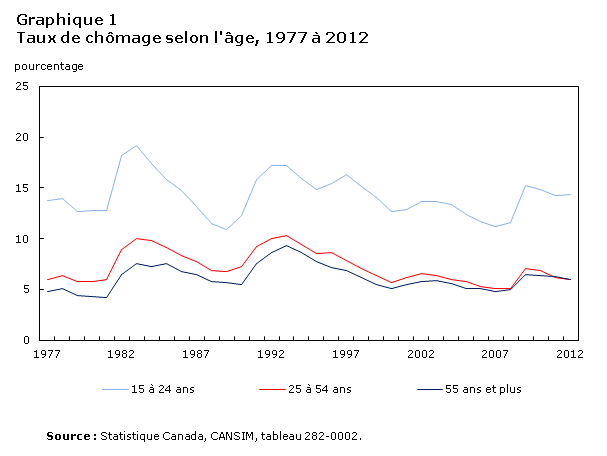 Graphique 1 Taux de chômage selon l'âge, 1977 à 2012