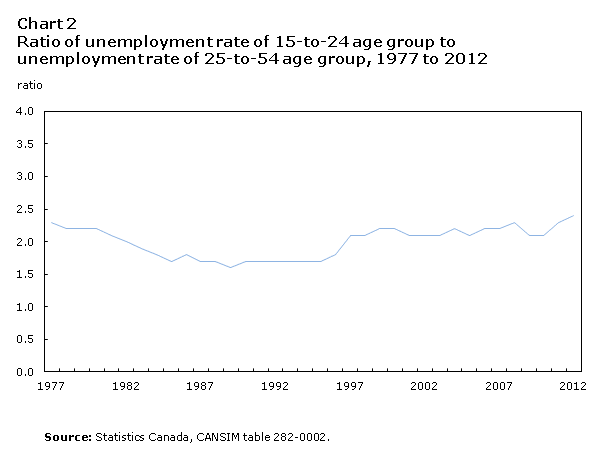 Chart 2 Ratio of unemployment rate of 15-to-24 age group to unemployment rate of 25-to-54 age group, 1977 to 2012