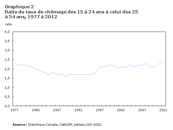 Graphique 2 Ratio du taux de chômage des 15 à 24 ans à celui des 25 à 54 ans, 1977 à 2012