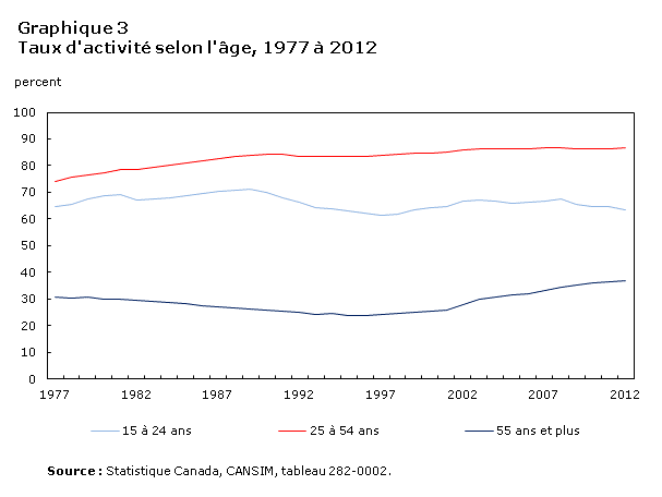 Graphique 3 Taux d'activité selon l'âge, 1977 à 2012