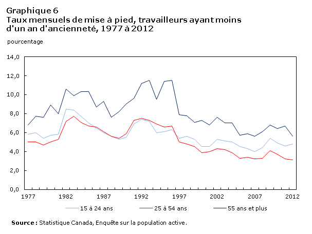 Graphique 6 Taux mensuels de mise à pied, travailleurs ayant moins d'un an d'ancienneté, 1977 à 2012
