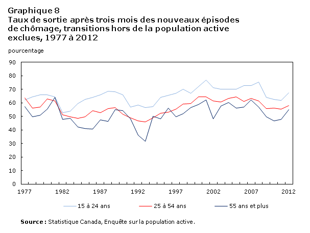 Graphique 8 Taux de sortie après trois mois des nouveaux épisodes de chômage, transitions hors de la population active exclues, 1977 à 2012