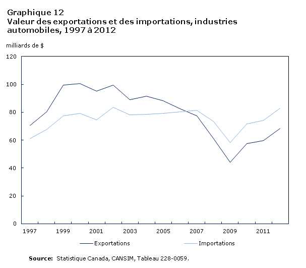 Graphique 12 Valeur des exportations et des importations, industries automobiles, 1997 à 2012