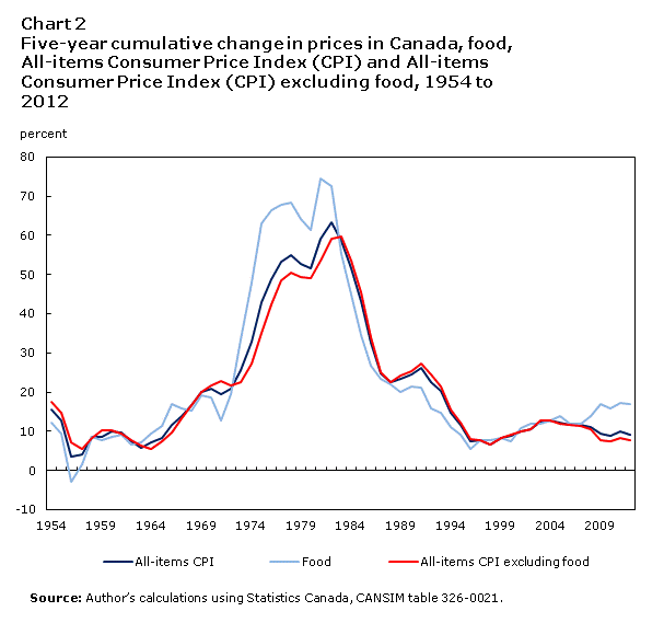 Chart Of Food Prices