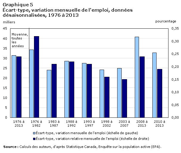 Graphique 5 Écart-type, variation mensuelle de l'emploi, données désaisonnalisées, 1976 à 2013