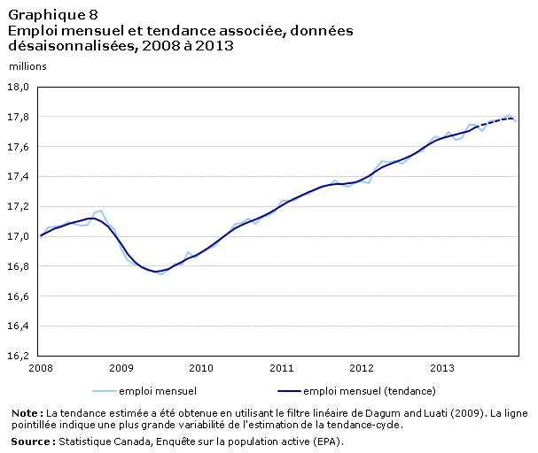 Graphique 8 Emploi mensuel et tendance associée, données désaisonnalisées, 2008 à 2013