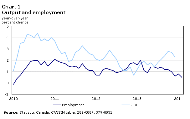 Chart 1 Output and employment