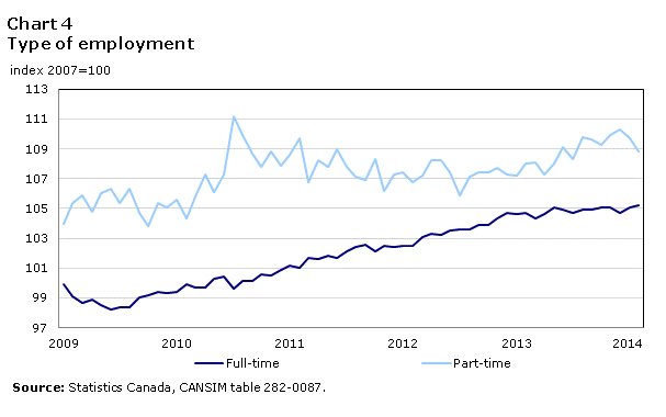 Chart 4 Type of employment