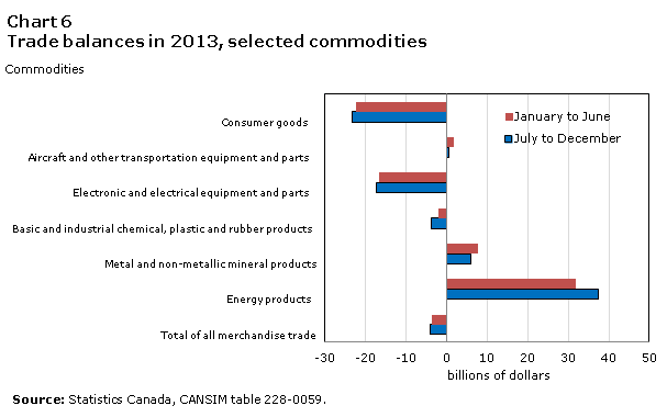 Chart 6 Trade balances in 2013, selected commodity groups