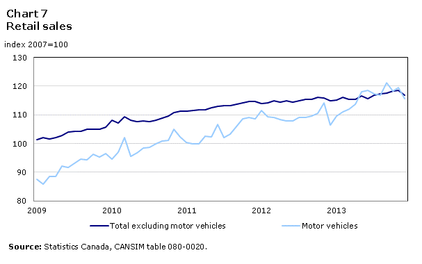 Chart 7 Retail sales