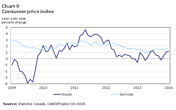 Chart 9 Consumer price index