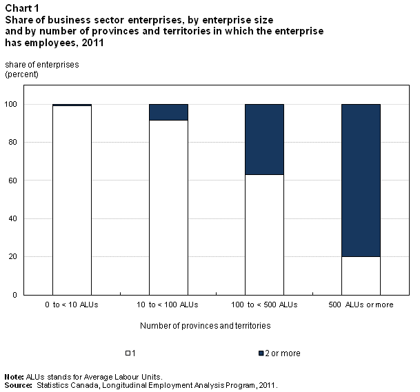 Chart 1 Share of business sector enterprises, by enterprise size and by number of provinces and territories in which the enterprise has employees, 2011