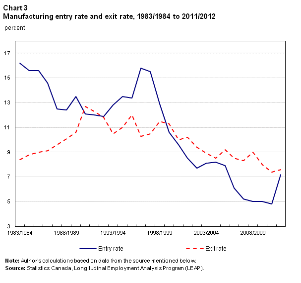 Chart 3 Manufacturing entry rate and exit rate, 1983/1984 to 2011/2012