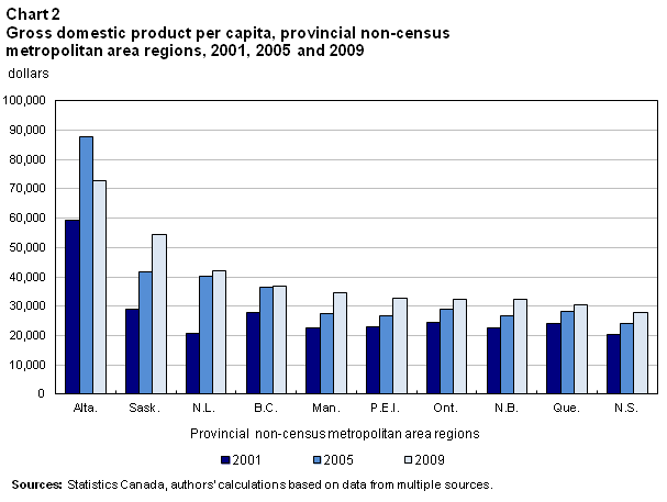 Chart 2  Gross domestic product per capita, provincial non-census metropoligan area regions, 2001, 2005 and 2009