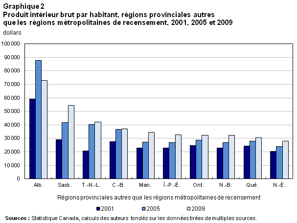 Graphique 2  Produit intérieur brut par habitant, régions provinciales autres que les régions métropolitaines de recensement, 2001, 2005 et 2009