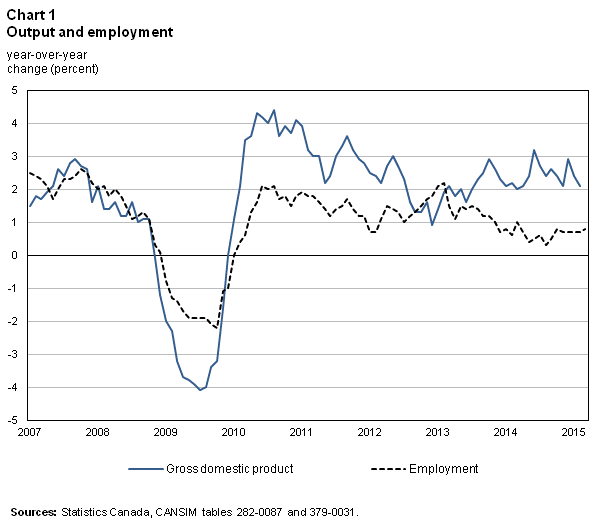 Chart 1 Output and employment