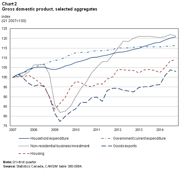 Chart 2 Gross domestic product, selected aggregates