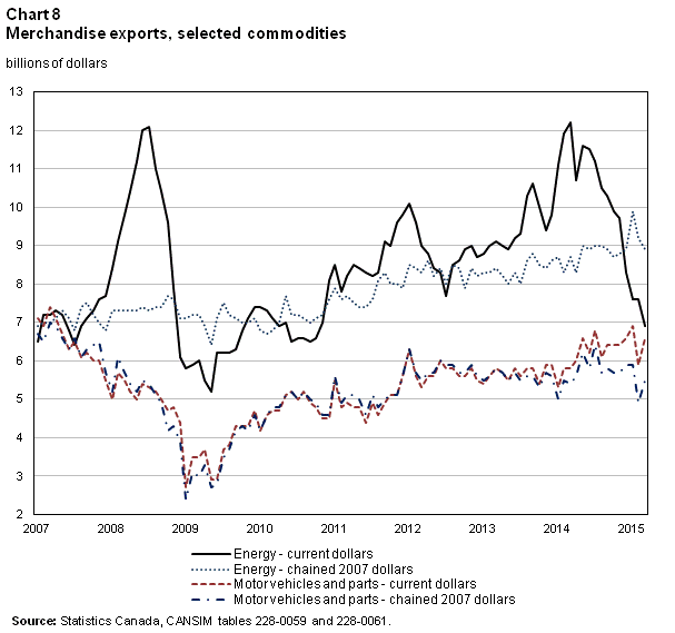 Chart 8 – Merchandise exports, selected commodities