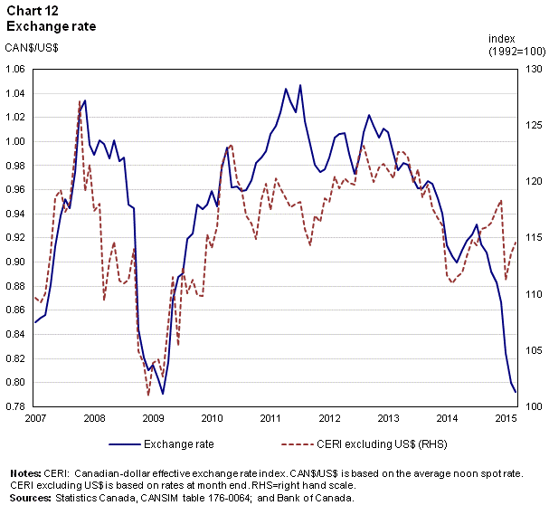 Chart 12 – Exchange rate