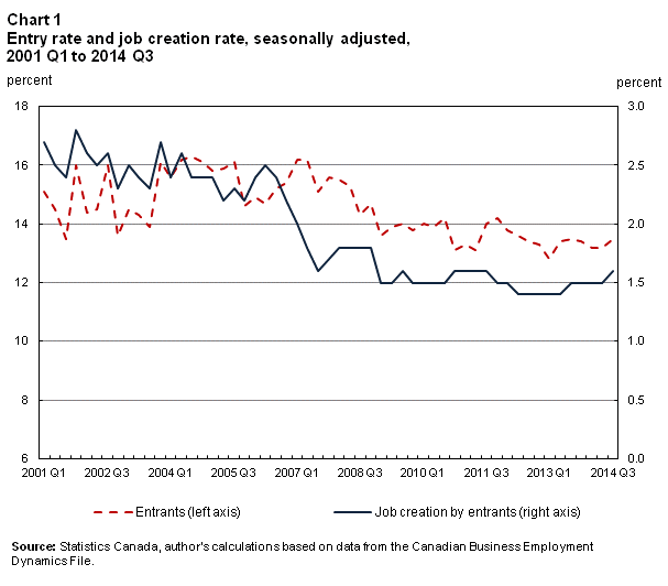 Chart 1 Entry rate and job creation rate, seasonally adjusted, 2001 Q1 to 2014 Q3