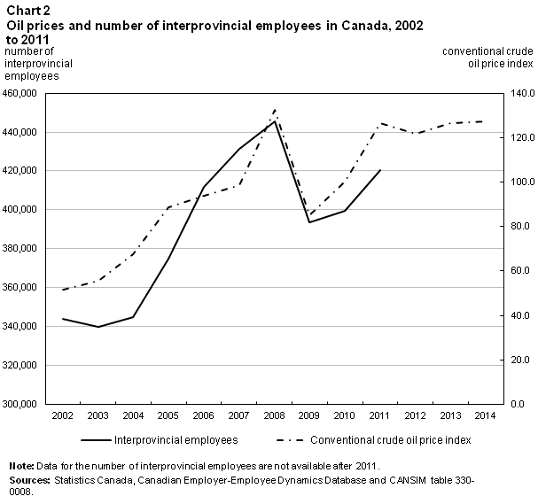 Chart 2 Oil prices and number of interprovincial employees in Canada, 2002 to 2011
