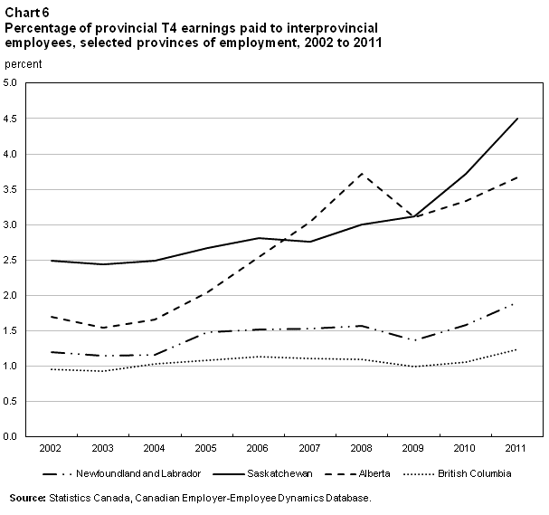 Chart 6 Percentage of provincial T4 earnings paid to interprovincial employees, selected provinces of employment, 2002 to 2011