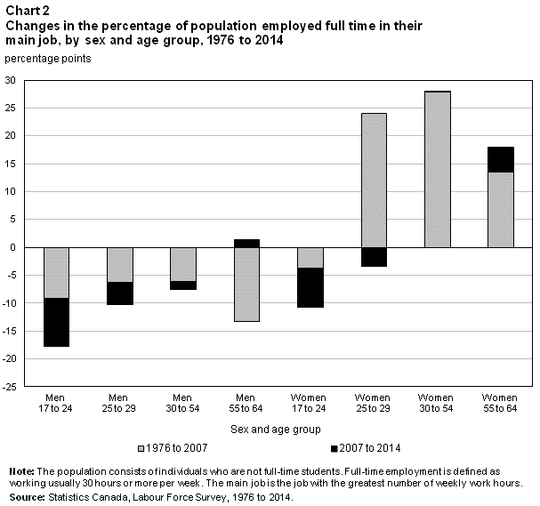 Chart 2  Changes in the percentage of population employed full time in their main job, by sex and age group, 1976 to 2014