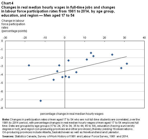 Chart 4 Changes in real median hourly wages in full-time jobs and changes in labour force participation rates from 1981 to 2014, by age group, education, and region — Men aged 17 to 54