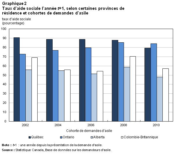 Graphique 2 Taux d'aide sociale l'année t+1, selon certaines provinces de résidence et cohortes de demandes d'asile