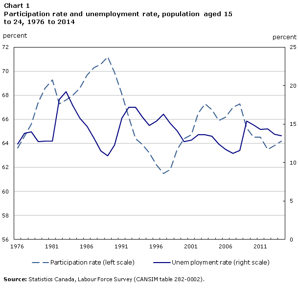 Chart 1 Participation rate and unemployment rate, population aged 15 to 24, 1976 to 2014
