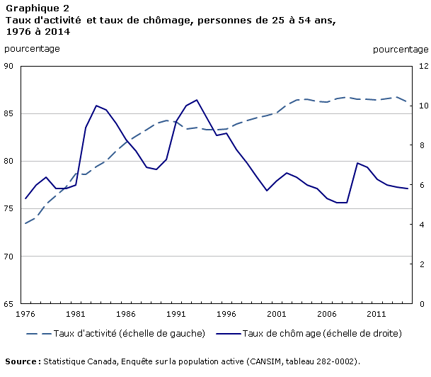 Graphique 2 Taux d'activité et taux de chômage, personnes de 25 à 54 ans, 1976 à 2014