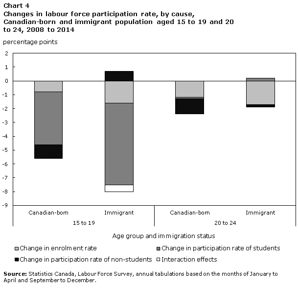 Chart 4 Changes in labour force participation rate, by cause, Canadian-born and immigrant population aged 15 to 19 and 20 to 24, 2008 to 2014