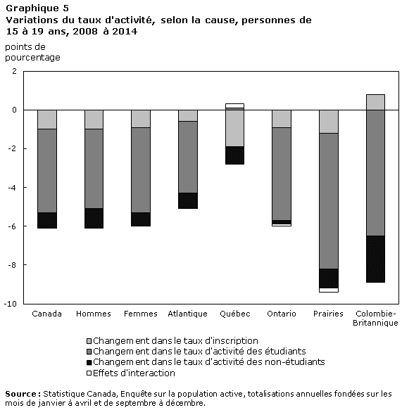 Graphique 5 Variations du taux d'activité, selon la cause, personnes de 15 à 19 ans, 2008 à 2014