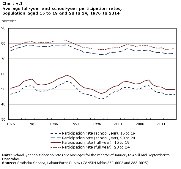 Chart A.1 Average full-year and school-year participation rates, population aged 15 to 19 and 20 to 24, 1976 to 2014