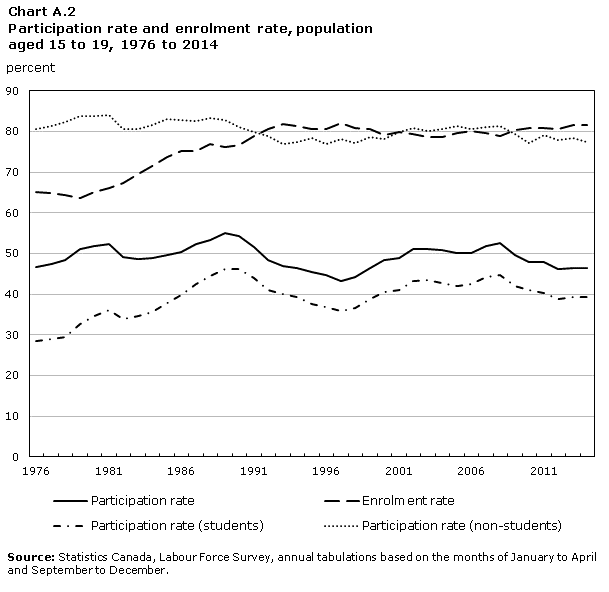 Chart A.2 Participation rate and enrolment rate, population aged 15 to 19, 1976 to 2014