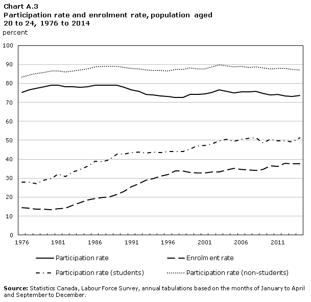 Chart A.3 Participation rate and enrolment rate, population aged 20 to 24, 1976 to 2014