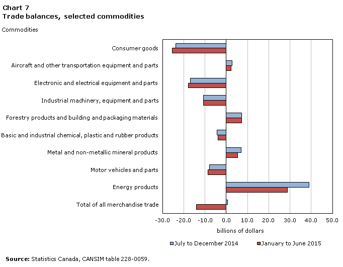 Chart 7 Trade balances, selected commodities