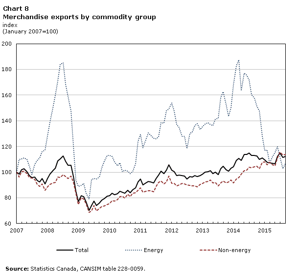 Chart 8 Merchandise exports by commodity